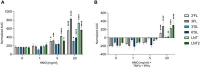 Human milk oligosaccharides differentially support gut barrier integrity and enhance Th1 and Th17 cell effector responses in vitro